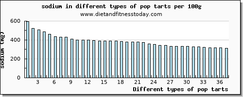 pop tarts sodium per 100g